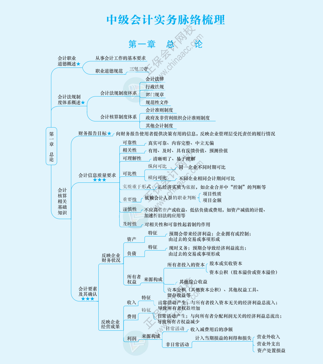 2024年中级会计强化冲刺备考 思维导图帮你更快串联考点！