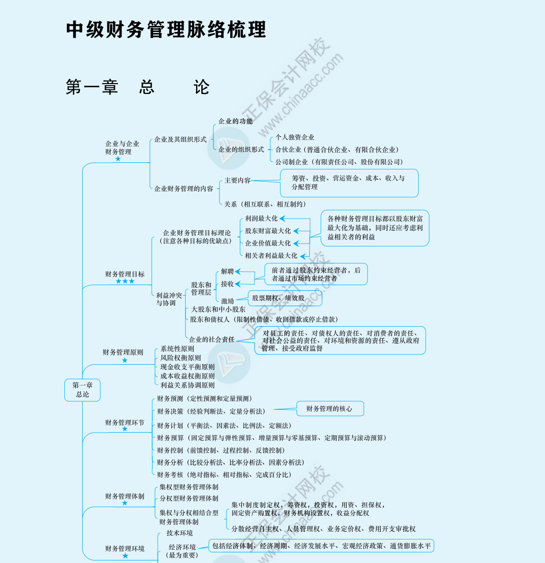 2024中级《财务管理》思维导图下载版！立即Get>