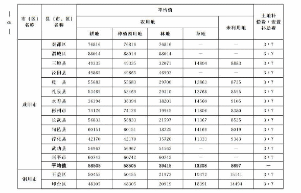 关于重新公布全省征收农用地区片综合地价的通知