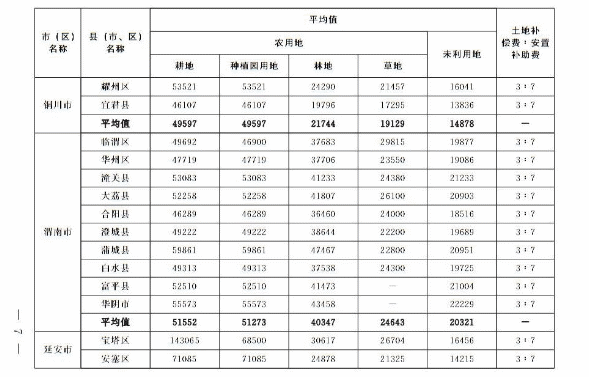 关于重新公布全省征收农用地区片综合地价的通知