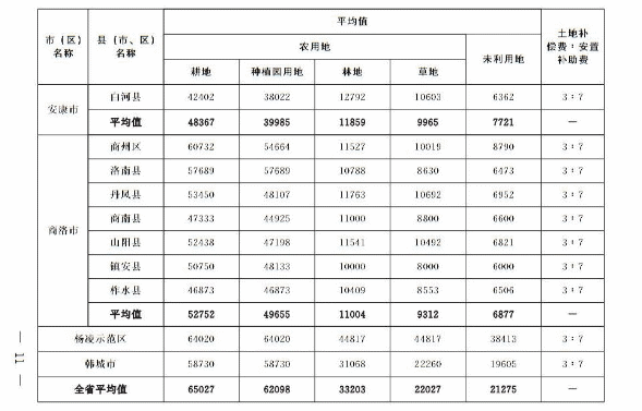 关于重新公布全省征收农用地区片综合地价的通知