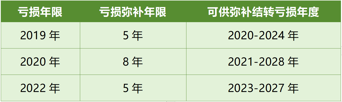 企业所得税亏损弥补