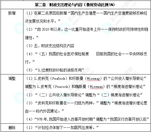 2024中级经济师《财政税收》教材变化