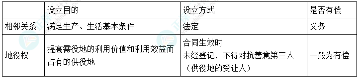 2024中级会计《经济法》必会考点-地役权