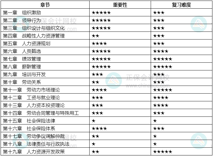 2024中级经济师《人力资源管理》各章重要性及备考建议