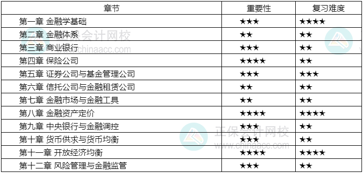 2024年中级经济师《金融》各章重要性及备考建议