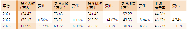 注会考试人数变化