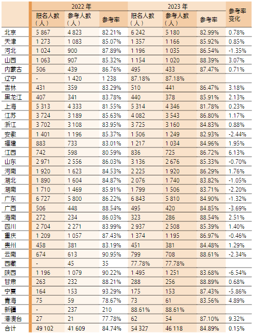 2022—2023年各地综合阶段考试报名和参考情况一 览表