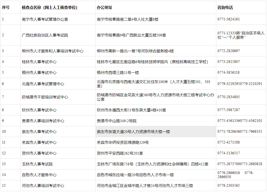 全区人事考试组织机构（核查点）地址及联系方式