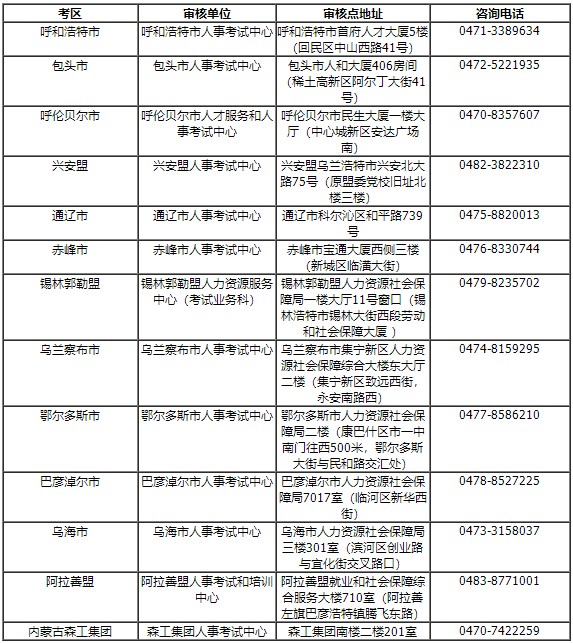 各盟市、企业考区资格审核部门联系方式