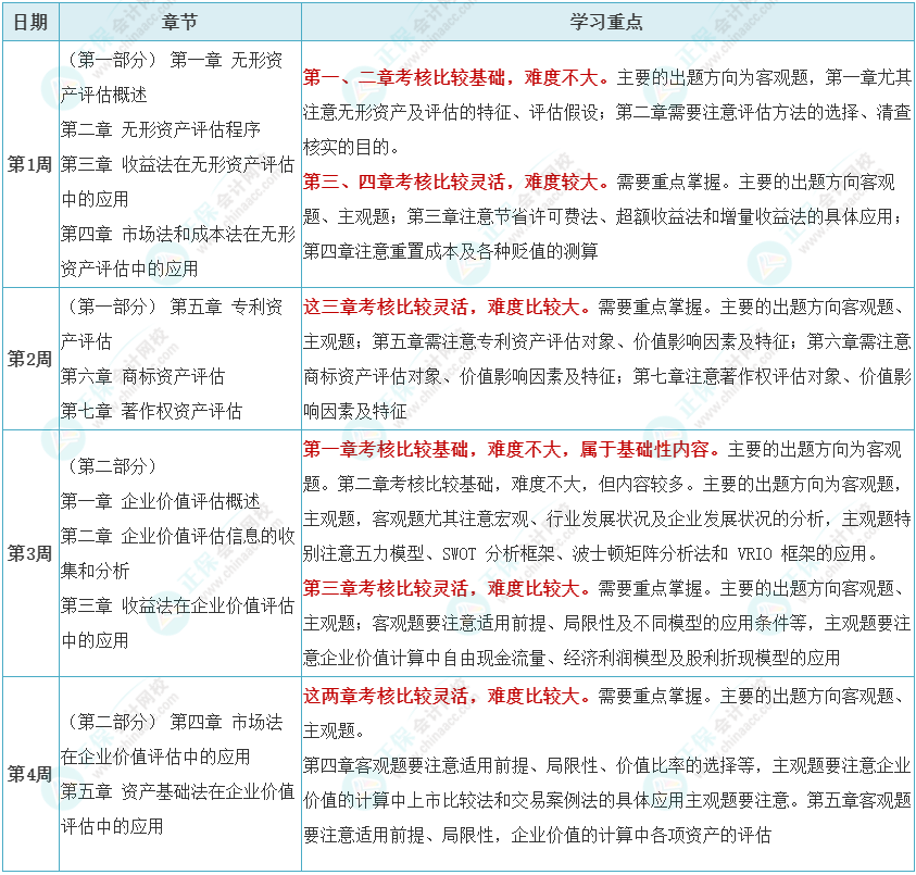 冲刺重点学！2024年《资产评估实务（二）》考前4周学习计划表