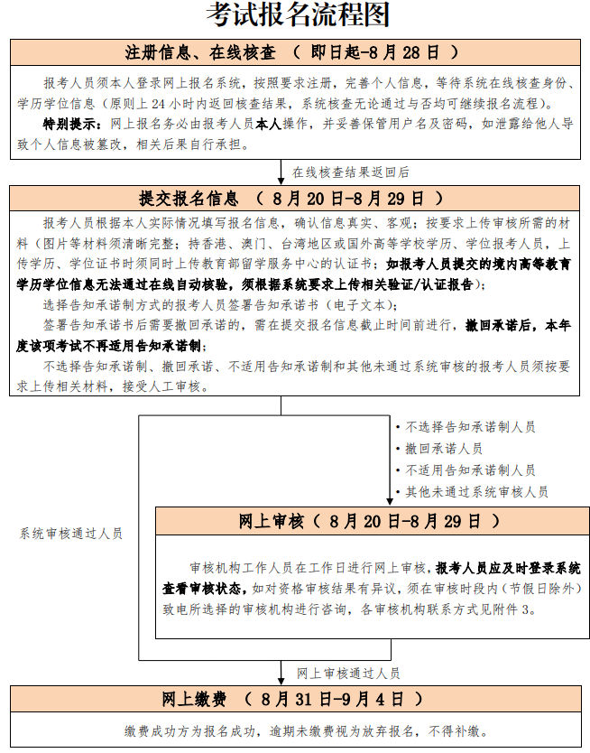 考试报名流程图