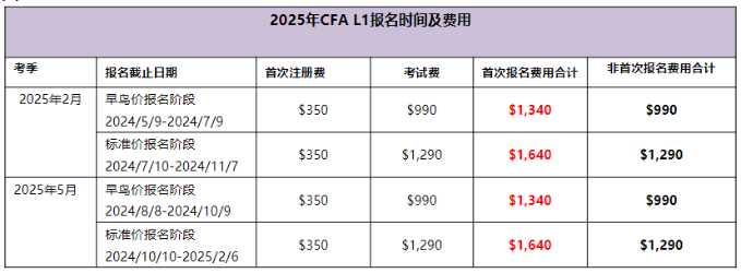 2025年CFA报名时间及费用汇总！