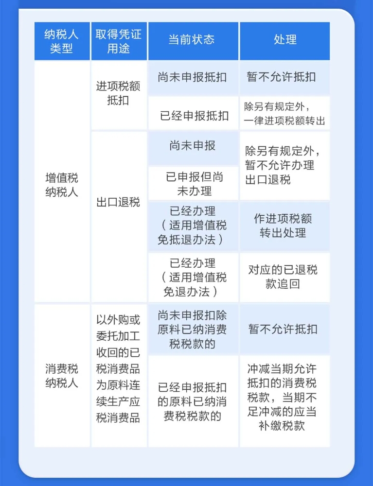 取得的发票被列为异常扣税凭证！该怎么办？