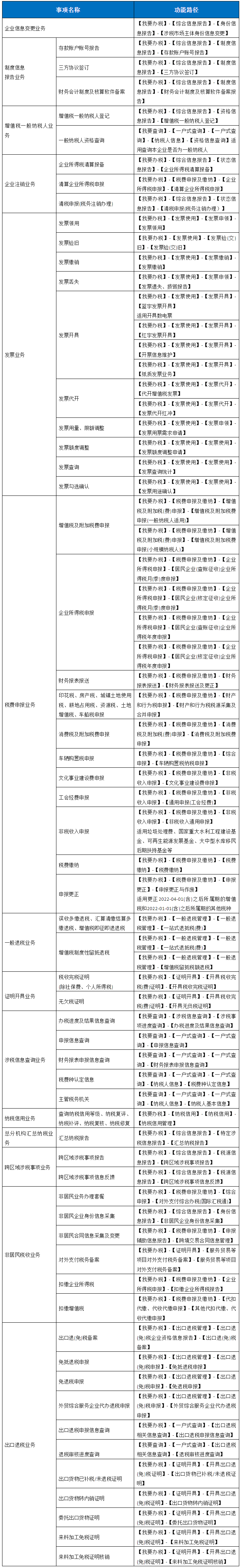 新电子税务局高频事项路径大全