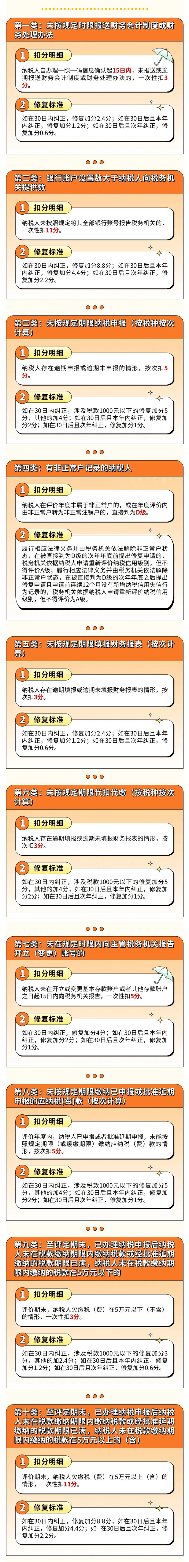 十类纳税信用常见扣分情况