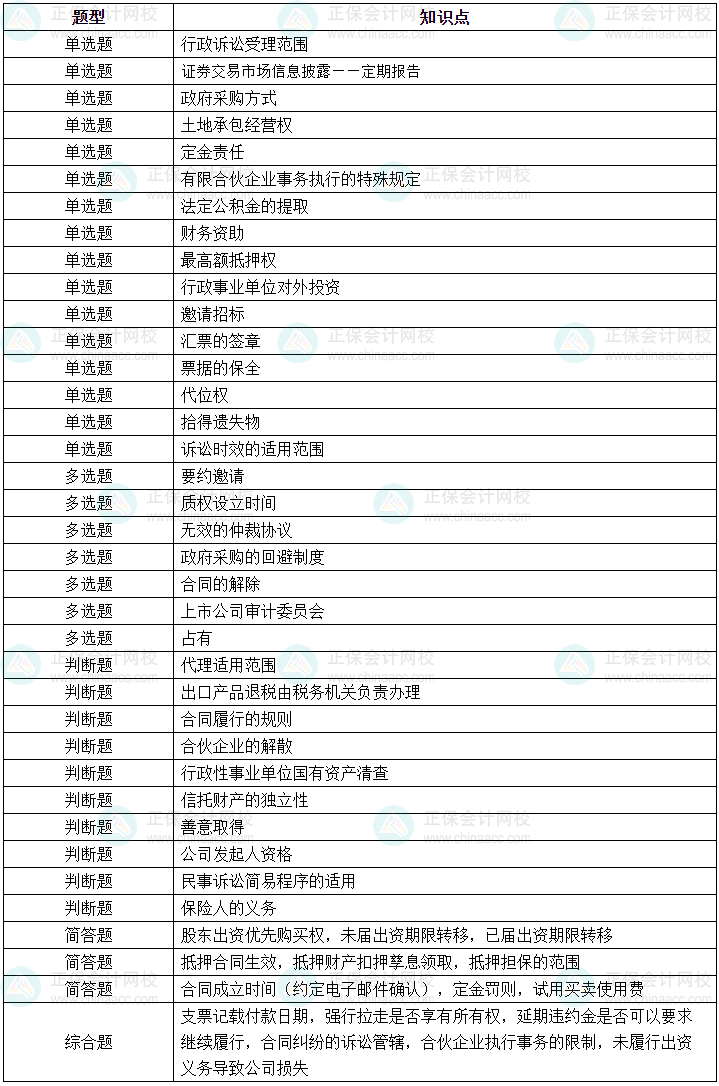 2024年中级会计《经济法》第一批次涉及考点