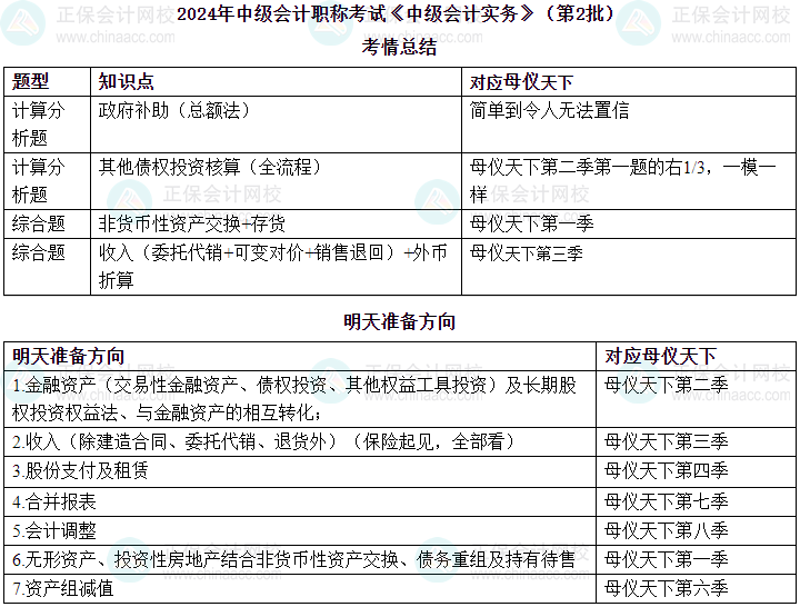 高志谦老师2024年中级会计实务第二场考情总结及第三批次预测