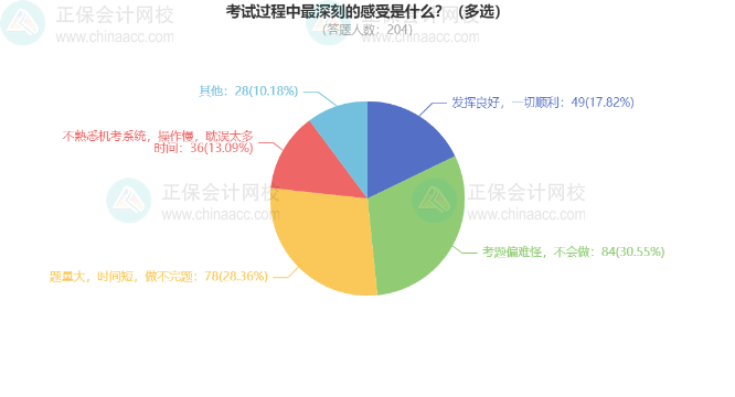 2024中级会计考试调查数据分析