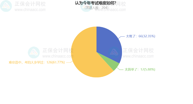 2024中级会计考试调查数据分析