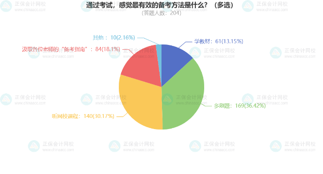 2024中级会计考试调查数据分析