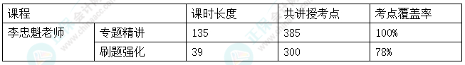 2024中级会计考试C位夺魁班考点覆盖率报告