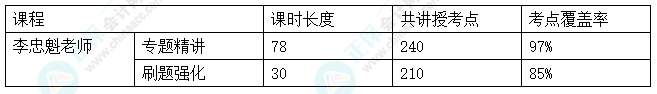 2024中级会计考试C位夺魁班考点覆盖率报告