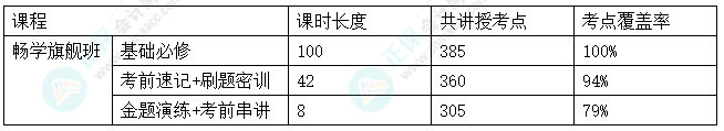 2024中级会计考试畅学旗舰班考点覆盖率报告