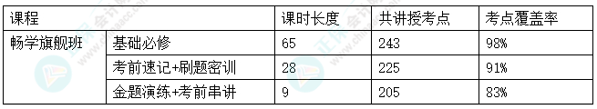 2024中级会计考试畅学旗舰班考点覆盖率报告