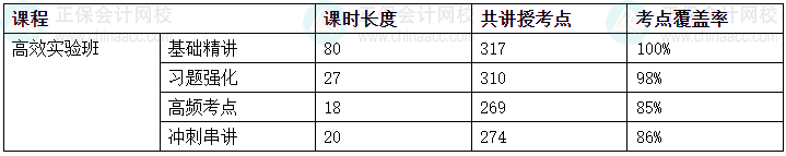 2024中级会计考试高效实验班考点覆盖率报告