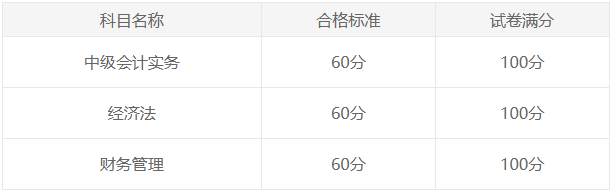 2024中级会计考试多少分可以拿证？成绩何时公布？