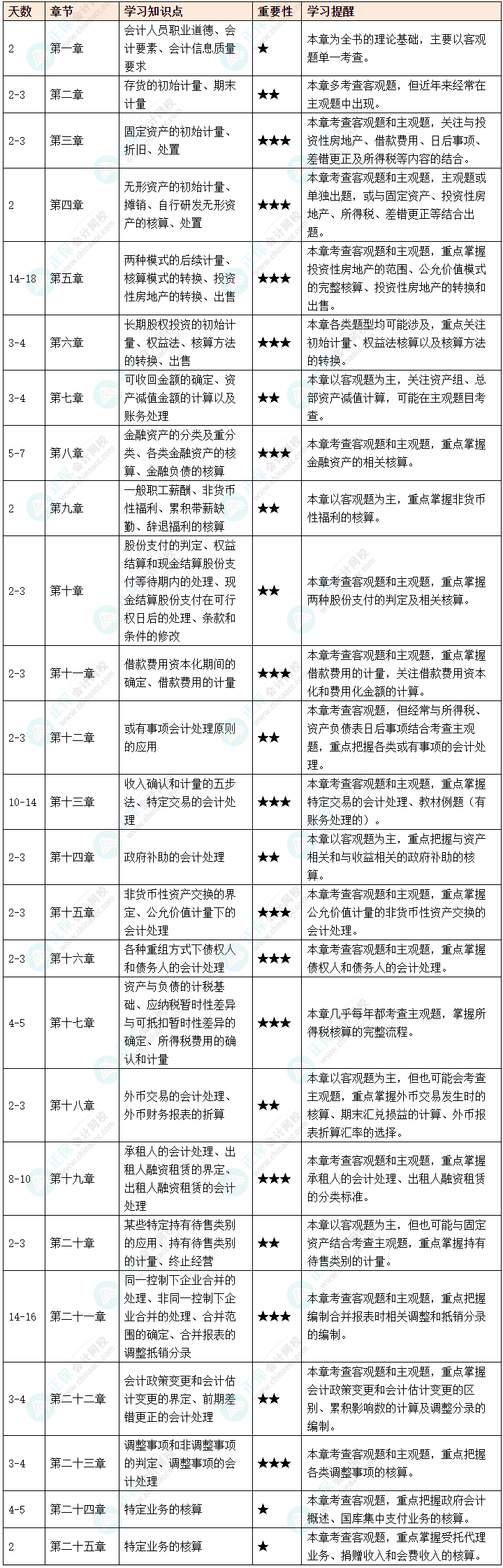 2025年打算报考中级会计实务 这些你必须提前知道！