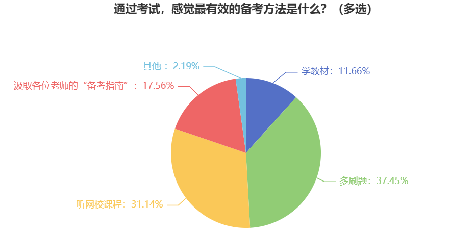 报考2025年中级会计考试 什么对于备考最重要？