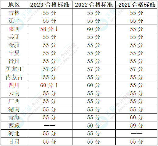 2024年高会考试哪些地区有省线？成绩有效期一样吗？