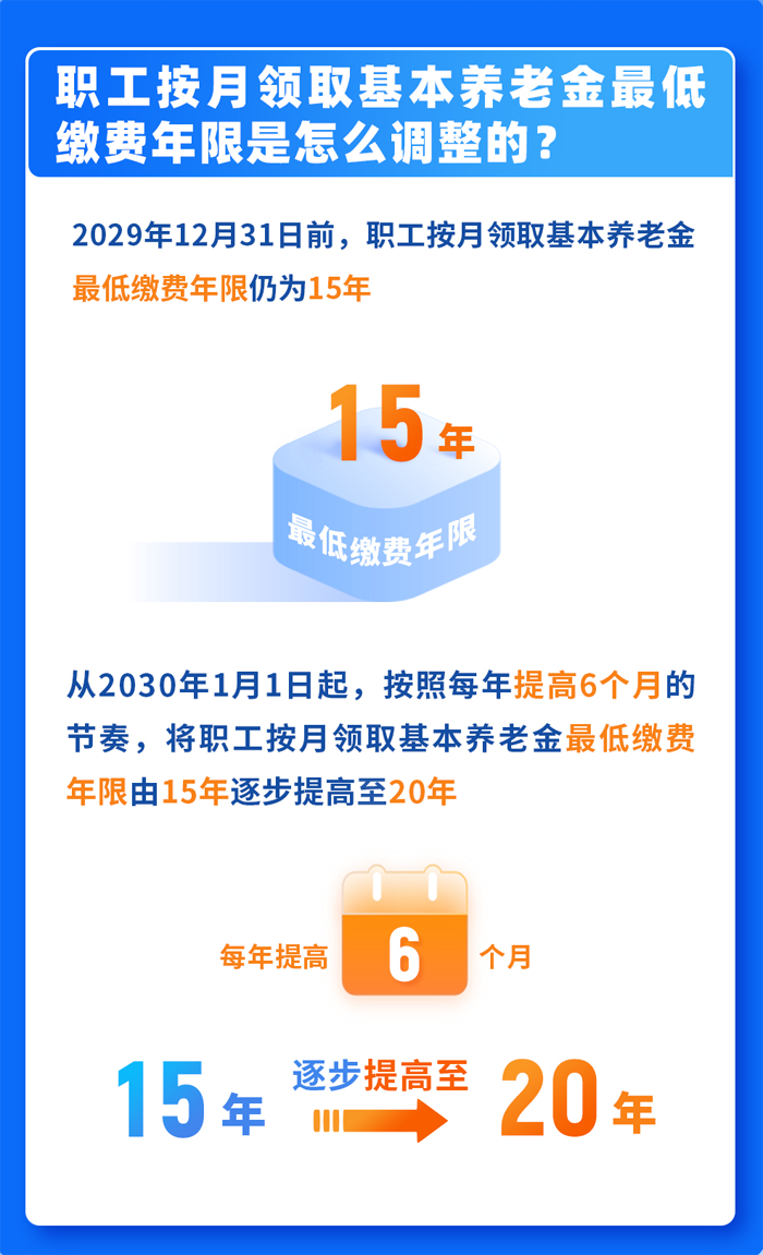 职工按月领取基本养老金的最低缴费年限怎样调整？