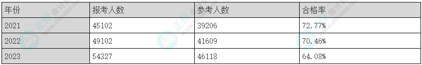 2025年注会《综合阶段》科目特点及难度！速来查收>