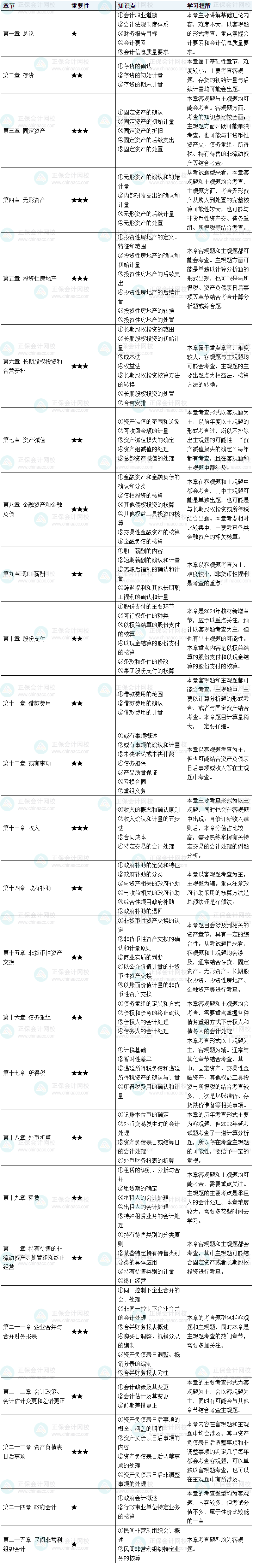 第一次备考没经验？教你规划2025中级会计实务预习阶段学习！