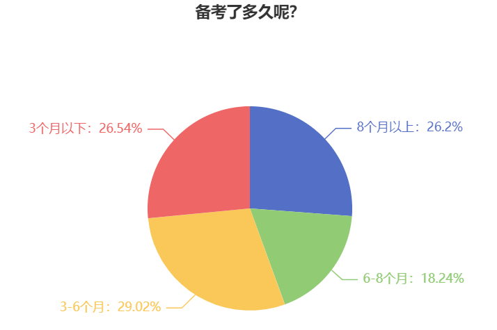 调查数据：26.2%考生备考2024中级会计考试用了8个月以上时间！