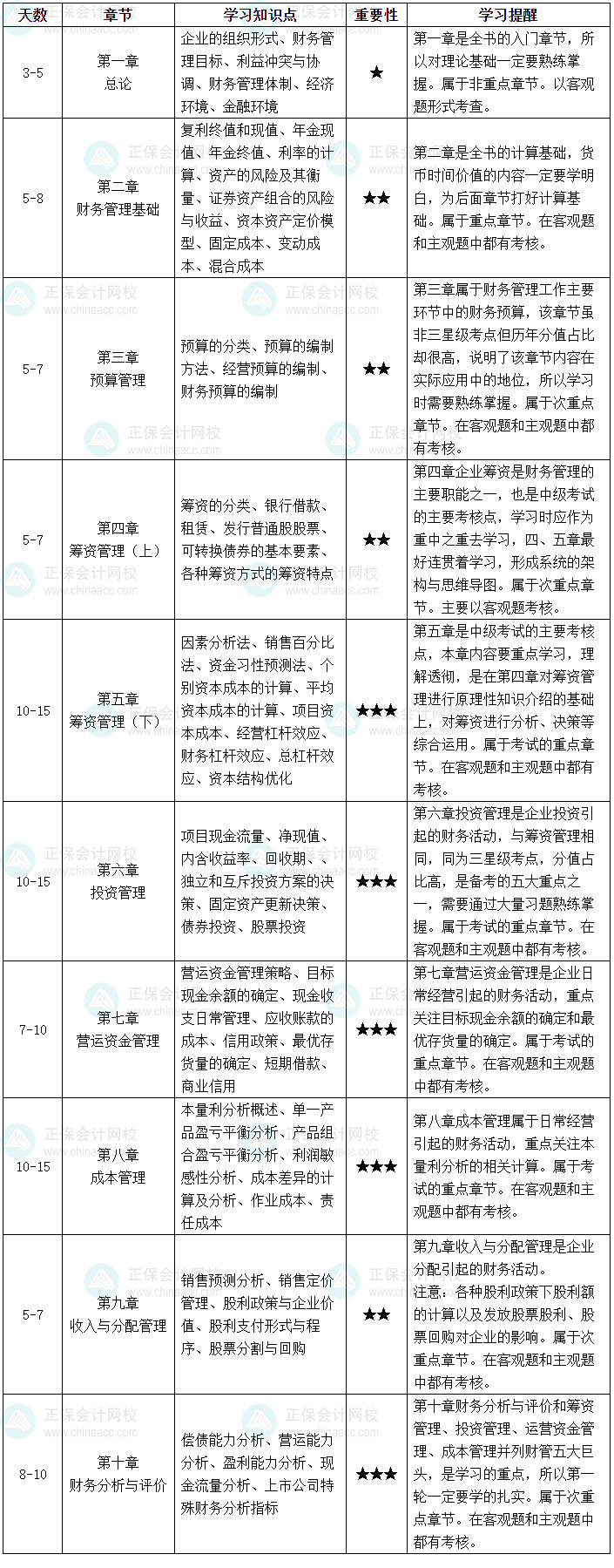 如何拿捏中级会计职称财务管理这一科目？