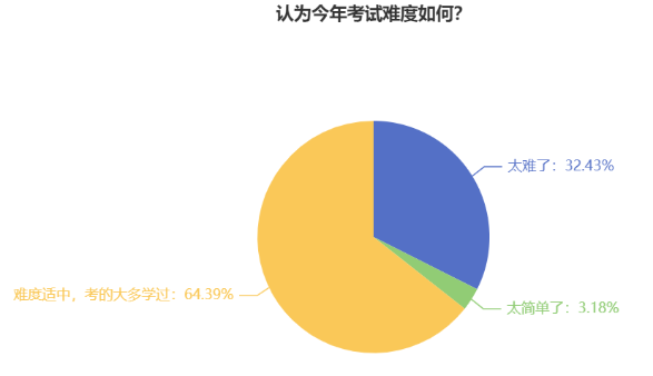 中级会计考试难度如何？新考季考生该如何备考？