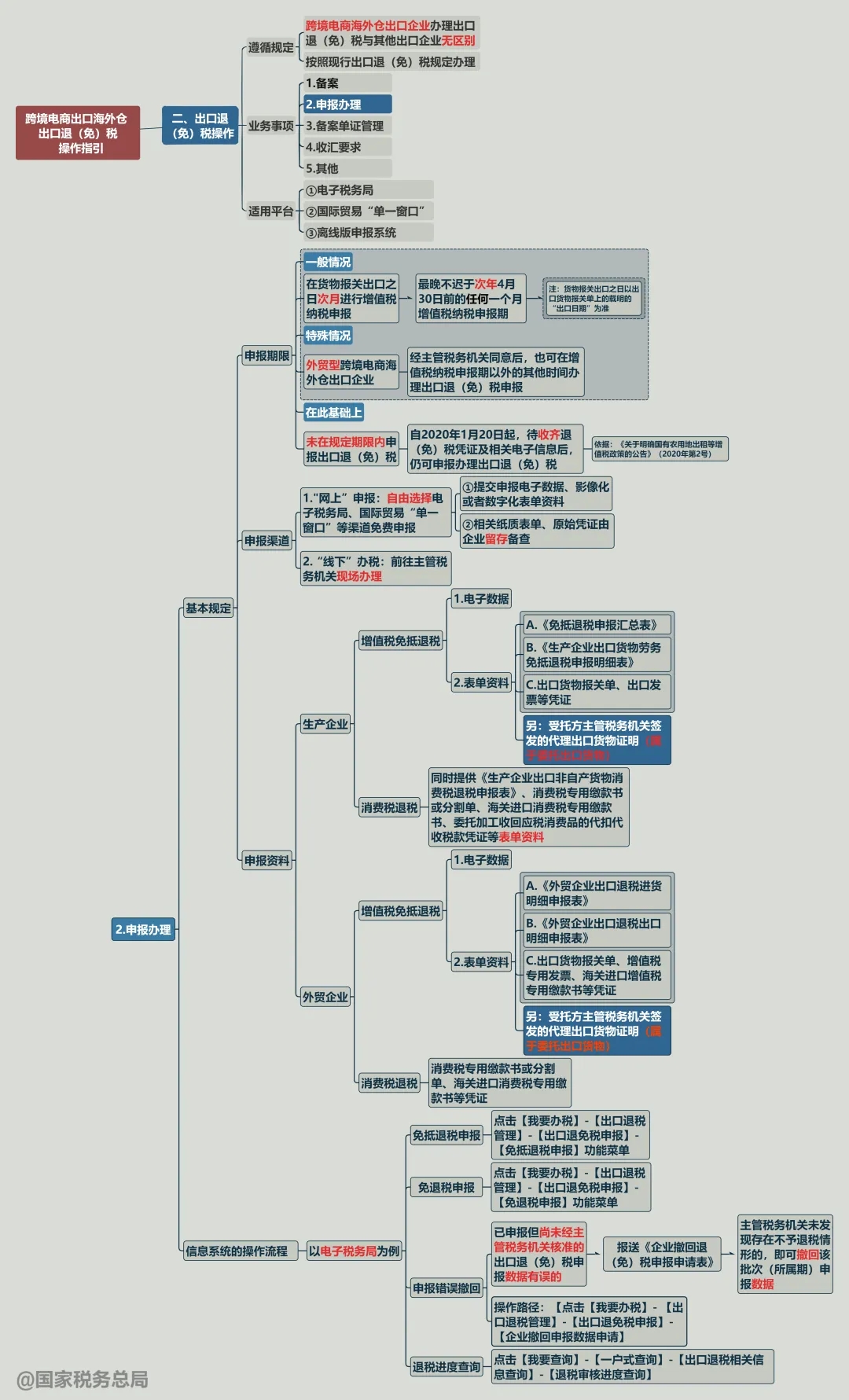 跨境电商出口海外仓出口退（免）税申报办理