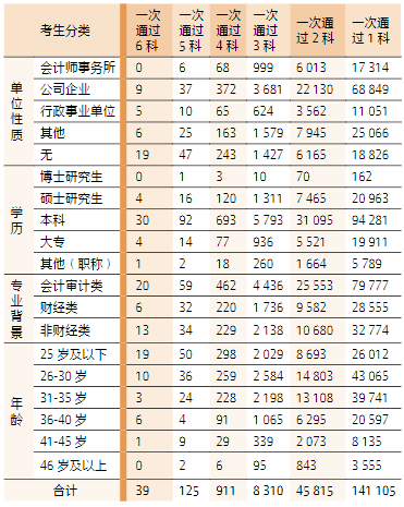 2023 年专业阶段考试通过科次考生分类统计表