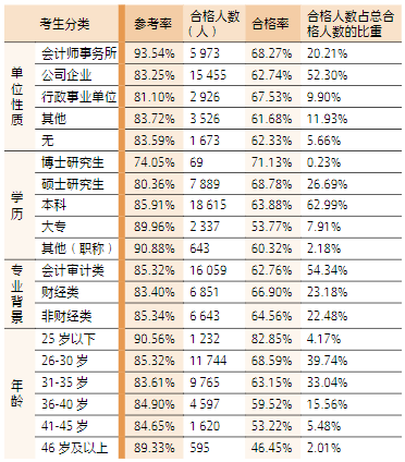 2023 年综合阶段考试参考、合格率和合格人数占比统 计表