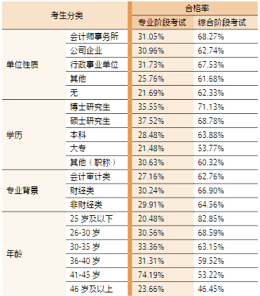 2023 年不同类别考生两个阶段考试合格率一览表