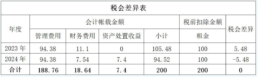 税会差异表