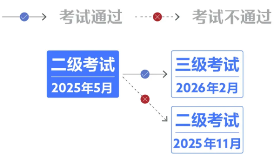 提醒！25年5月CFA二级考试早鸟价即将截止！（附报名流程）