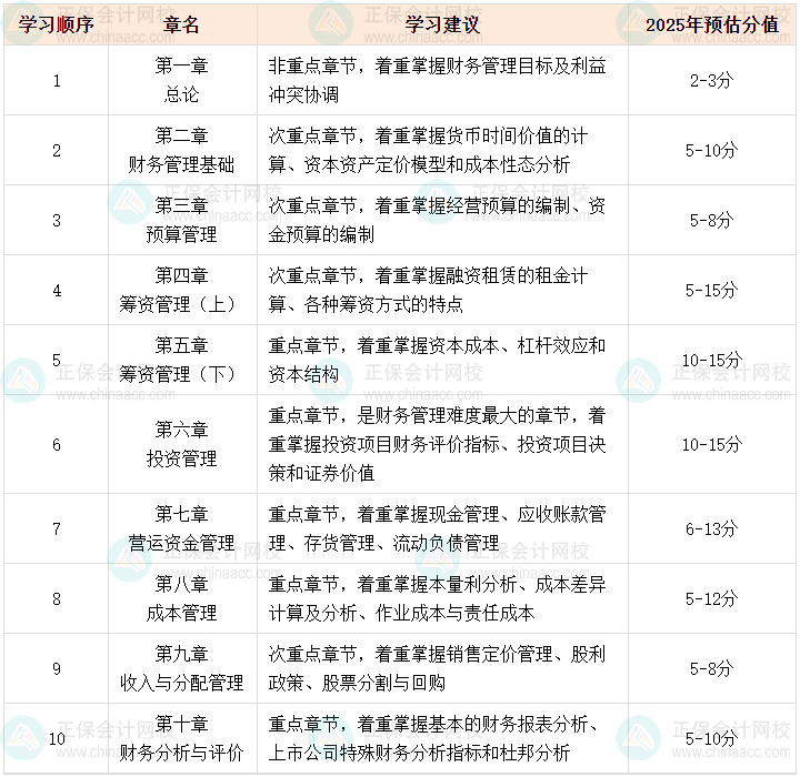 2025中级会计职称预习阶段 财务管理哪些是重点章节？