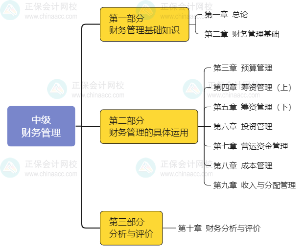 2025年中级会计职称《财务管理》教材知识框架