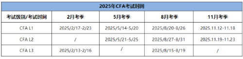 25年CFA三个级别考试时间分别是什么时候？