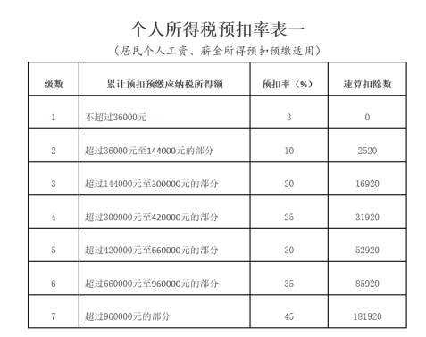 个人所得税预扣率表一